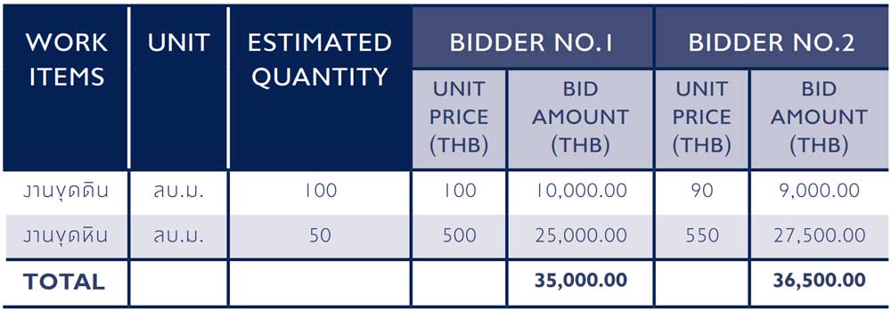 ตัวอย่างการเปรียบเทียบราคาแบบ Unit Price